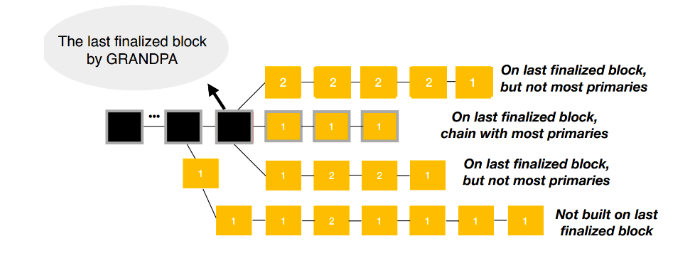 Polkadot異構跨鏈安全性分析：在Web3構造不同的平行鏈，如何守住共同的安全線？