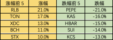 加密市场一周综述（08.26-09.01）：市场超跌反弹 , 次新不断逼空