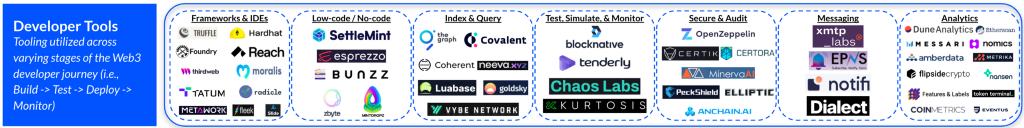 Coinbase：盘点Web3 开发者堆栈，从基础协议、开发者工具到应用支持层