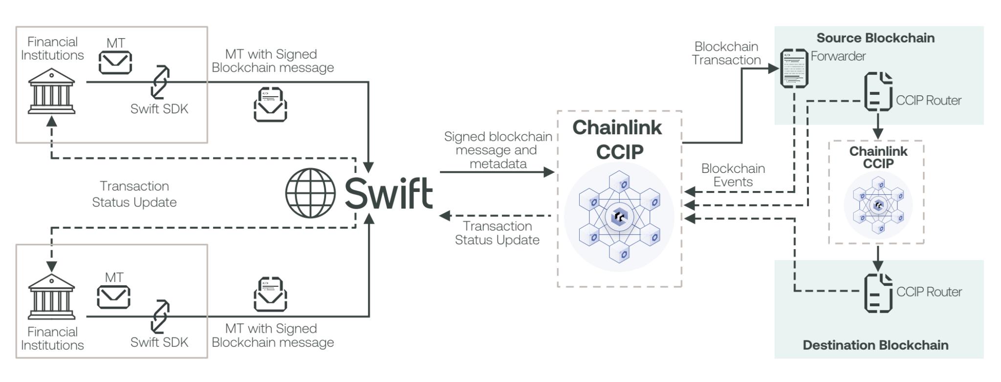 Chainlink如何解鎖資本市場代幣化的全部功能？