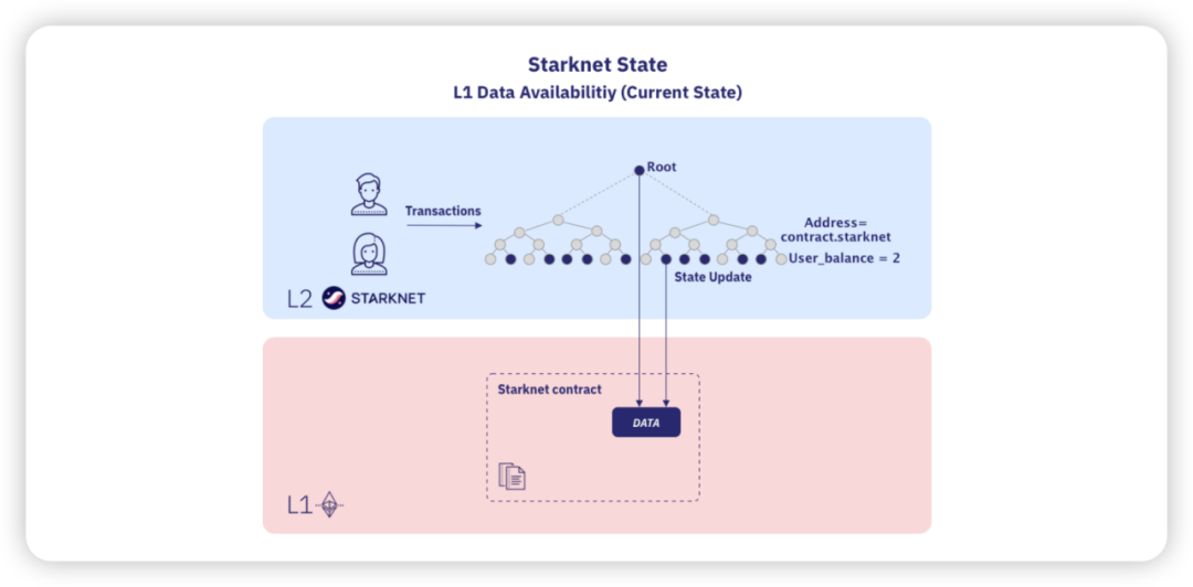 解析Starknet Volition：兼顾数据安全与成本控制的数据可用性升级