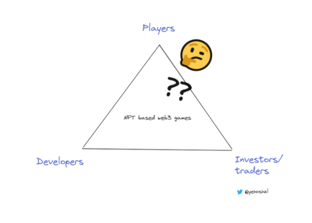 解构Web3游戏“三角难题”：投资者、玩家和开发者的利益博弈