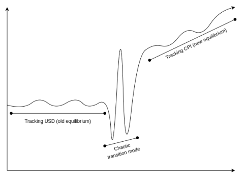 Vitalik Buterin：DAO不是公司制，去中心化比效率更有价值