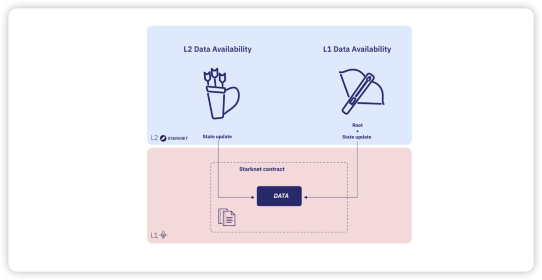解析Starknet Volition：兼顾数据安全与成本控制的数据可用性升级