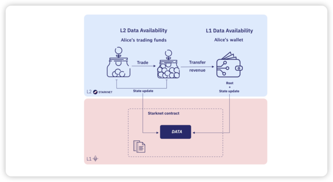 解析Starknet Volition：兼顾数据安全与成本控制的数据可用性升级