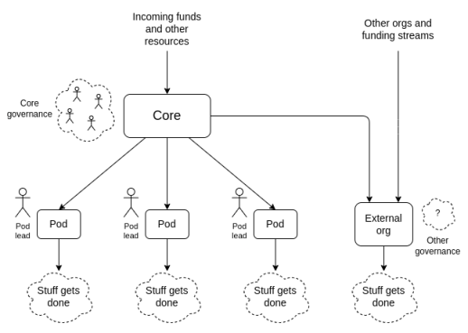 Vitalik Buterin：DAO不是公司制，去中心化比效率更有价值