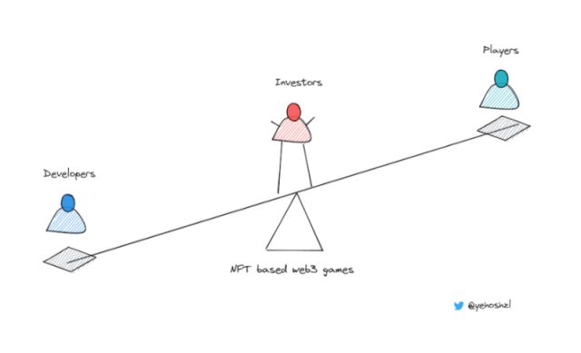 解构Web3游戏“三角难题”：投资者、玩家和开发者的利益博弈