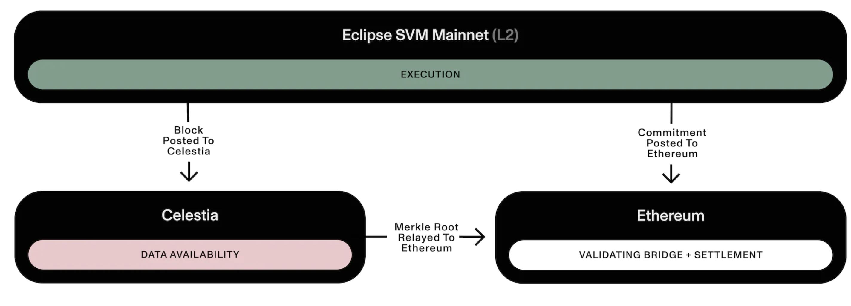 Eclipse Mainnet：博采众长，具备以太坊安全与Solana速度的模块化Layer2