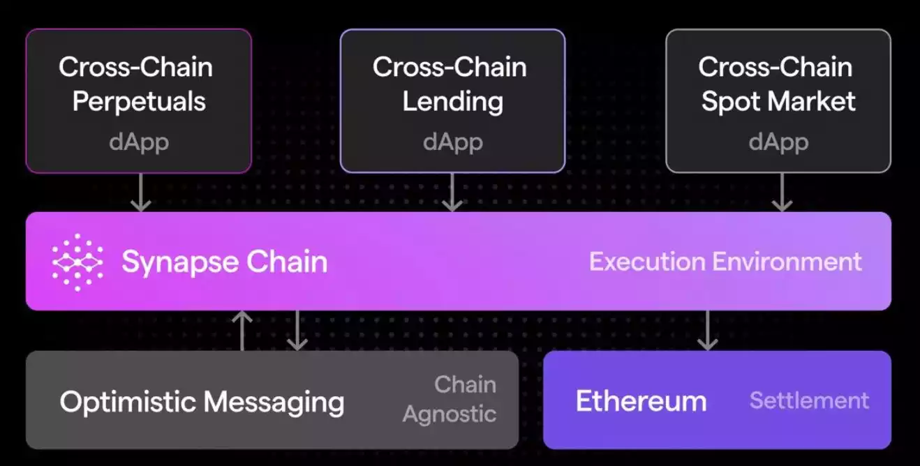 Synapse Chain：从跨链通信协议蜕变成Layer0跨链基础设施