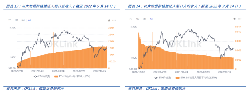 以太坊進入新紀元：深入剖析合併後產生的直接影響