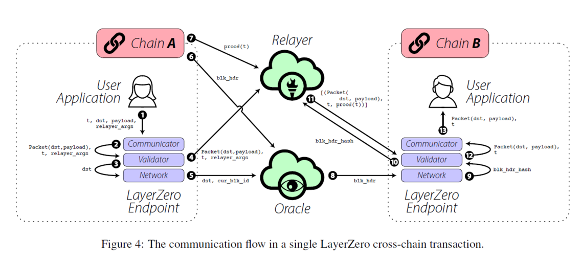 跨链通信协议LayerZero生态盘点：如何成为“DeFi乐高”的第0层？