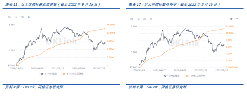 以太坊進入新紀元：深入剖析合併後產生的直接影響