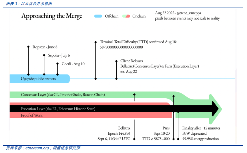 以太坊進入新紀元：深入剖析合併後產生的直接影響