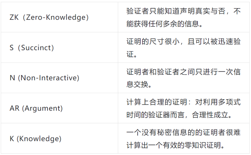 非技術人員視角中的零知識證明：何以成為區塊鏈發展史上的第三大技術革新？