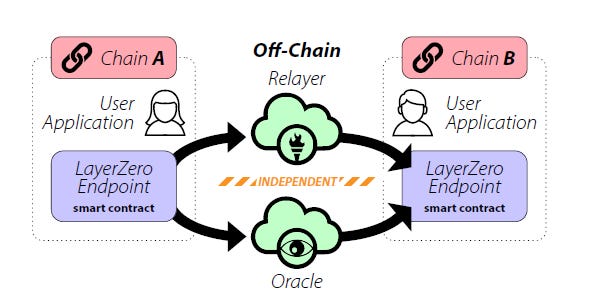 跨链通信协议LayerZero生态盘点：如何成为“DeFi乐高”的第0层？