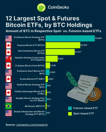 A look at the top 12 Bitcoin ETFs in the world: ProShares takes the lead, holding more than 35,000 Bitcoins