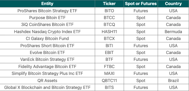 A look at the top 12 Bitcoin ETFs in the world: ProShares takes the lead, holding more than 35,000 Bitcoins