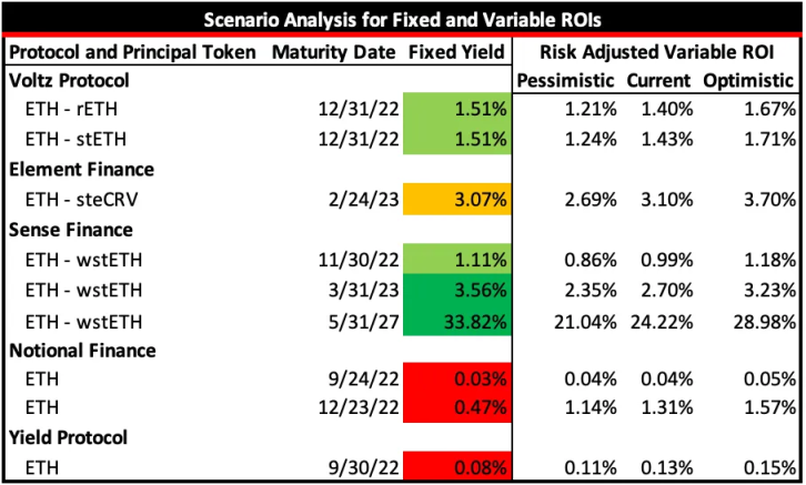 尋找固定收益中的“超額收益”：詳解4類DeFi固定利率解決方案