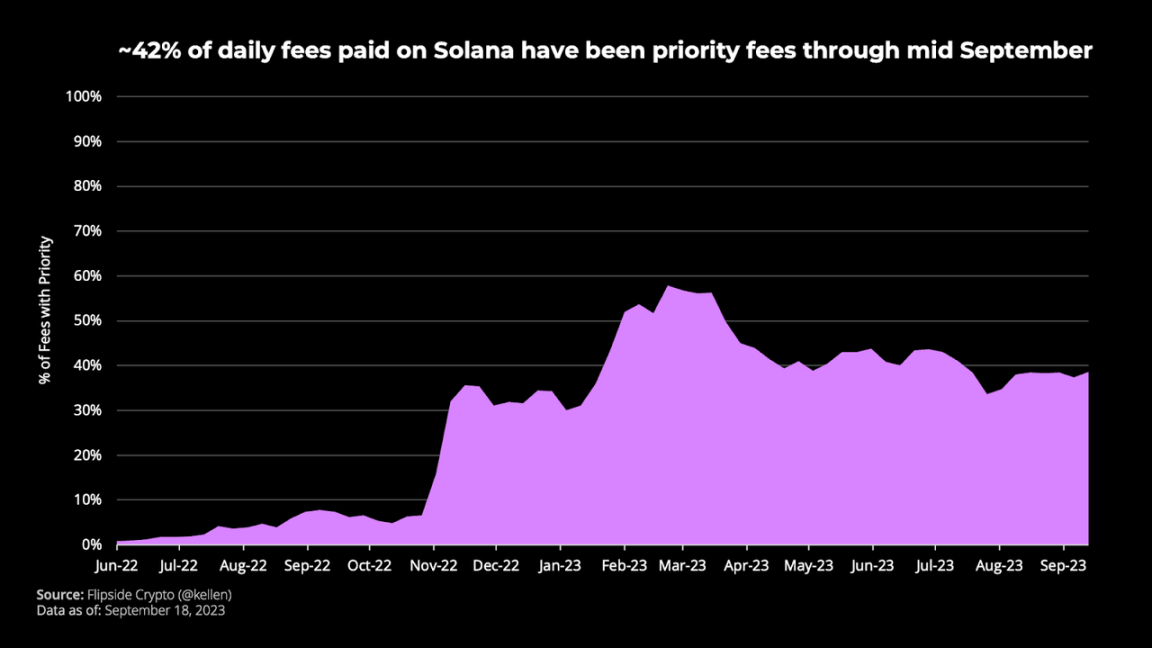 Bankless：解读Solana的过去、现在与未来