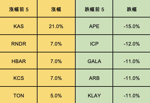 加密市场一周综述（09.16-09.22）：TON火爆，加密或迎来触底反弹？