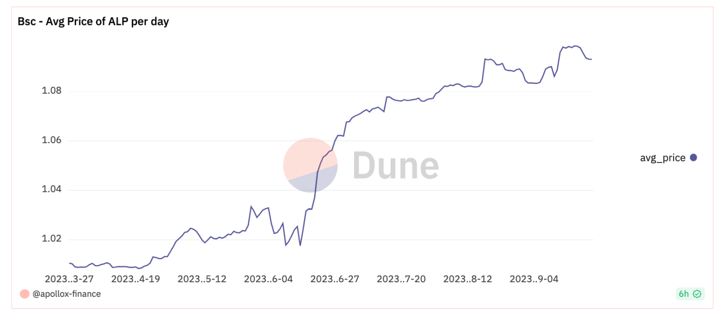交易量迅速冲第一，背靠币安的ApolloX做了哪些创新？