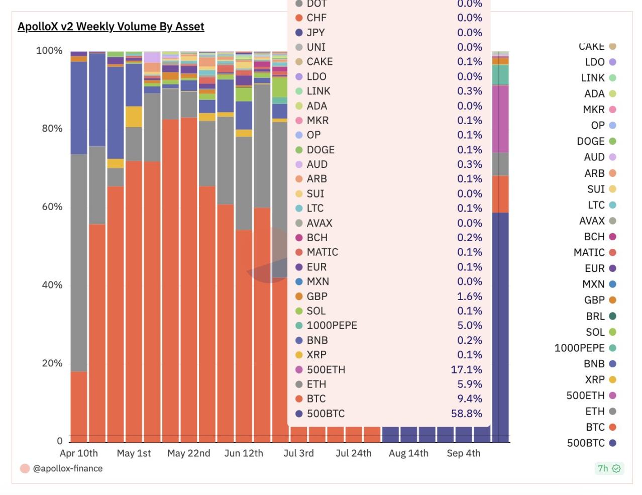 交易量迅速冲第一，背靠币安的ApolloX做了哪些创新？