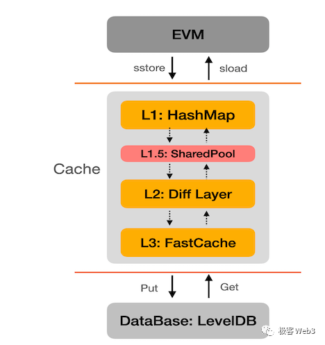 解析opBNB技术原理：模块化重要一步，为何采用OP Stack构建Layer2？