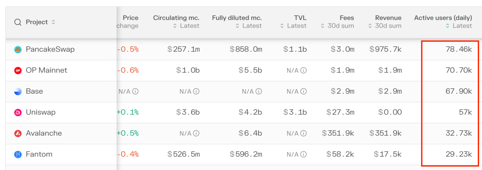 交易量迅速冲第一，背靠币安的ApolloX做了哪些创新？