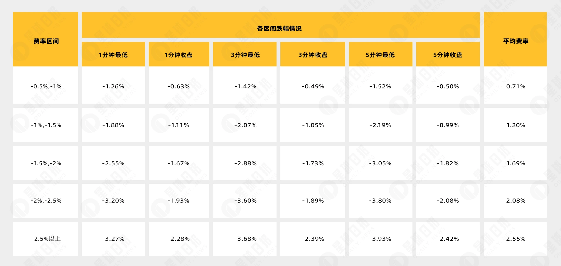 币安极端费率行情分析：费率越低，多头反击的可能性越大？