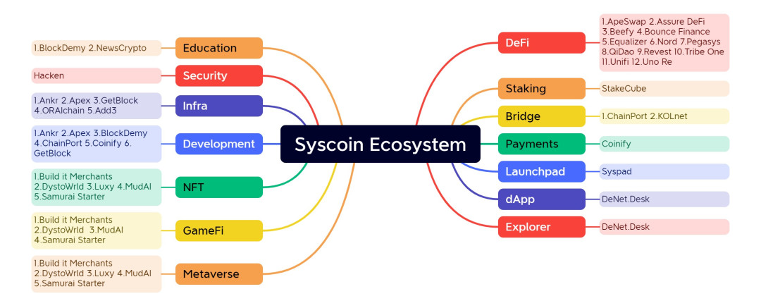 專案研究丨Syscoin：從POW礦幣到EVM相容公鏈