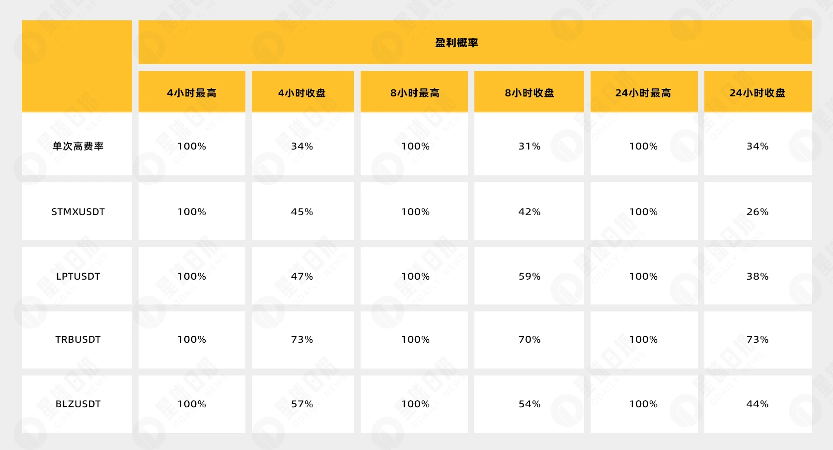 币安极端费率行情分析：费率越低，多头反击的可能性越大？