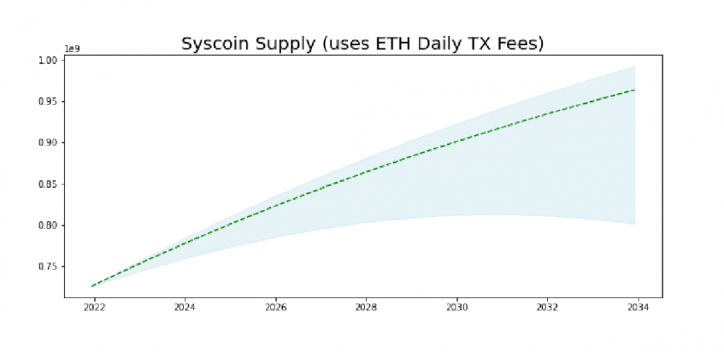 專案研究丨Syscoin：從POW礦幣到EVM相容公鏈