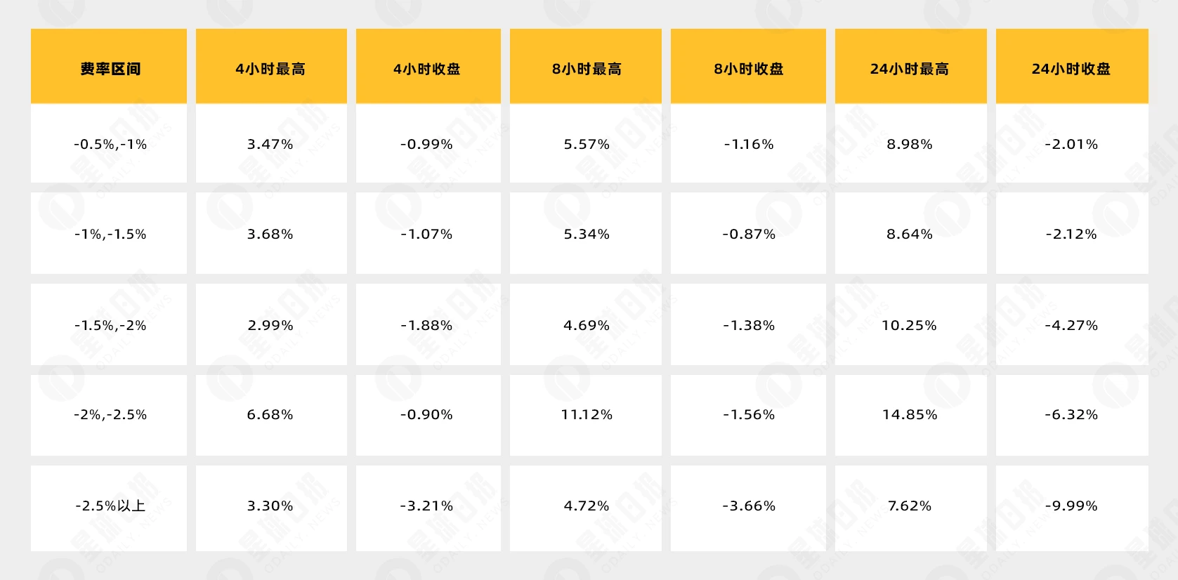 币安极端费率行情分析：费率越低，多头反击的可能性越大？