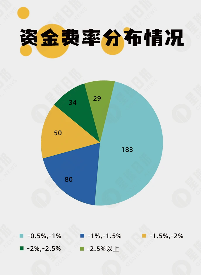 币安极端费率行情分析：费率越低，多头反击的可能性越大？