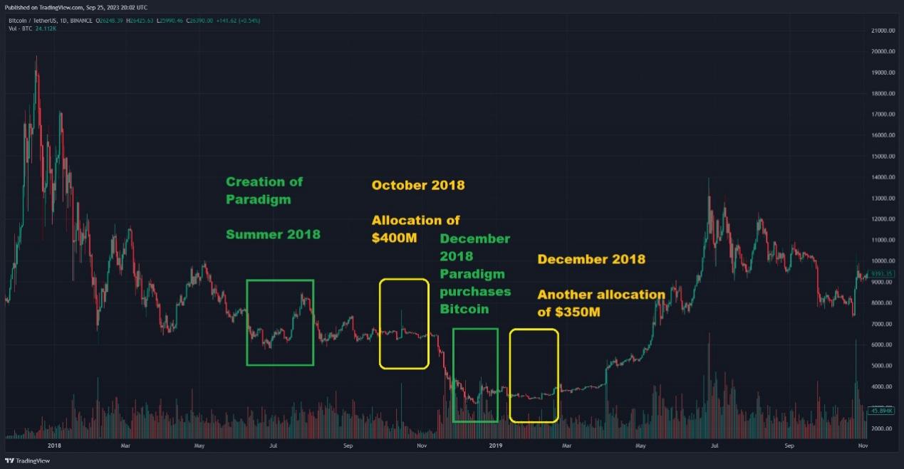 1分でわかる暗号基金Paradigmの成長史、投資プロジェクトの最愛エアドロップ