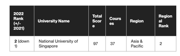 2022年区块链领域高校影响力TOP50：香港理工大学居首，亚洲大学论文发表量占主导