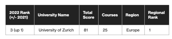 2022年区块链领域高校影响力TOP50：香港理工大学居首，亚洲大学论文发表量占主导