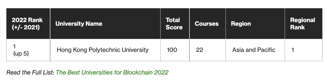 2022年区块链领域高校影响力TOP50：香港理工大学居首，亚洲大学论文发表量占主导
