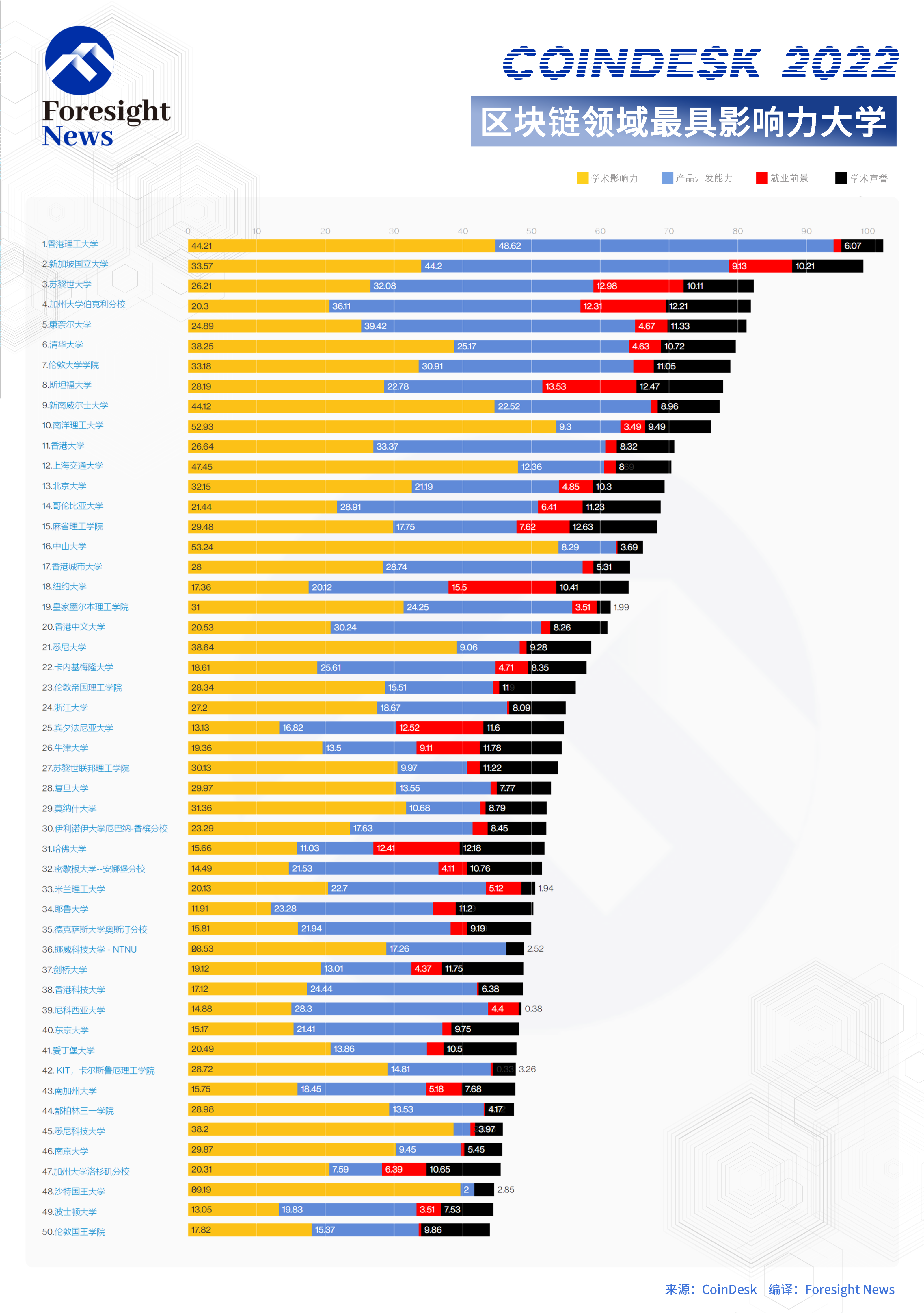 2022年区块链领域高校影响力TOP50：香港理工大学居首，亚洲大学论文发表量占主导