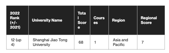 2022年区块链领域高校影响力TOP50：香港理工大学居首，亚洲大学论文发表量占主导