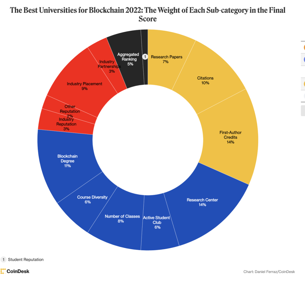 2022年区块链领域高校影响力TOP50：香港理工大学居首，亚洲大学论文发表量占主导