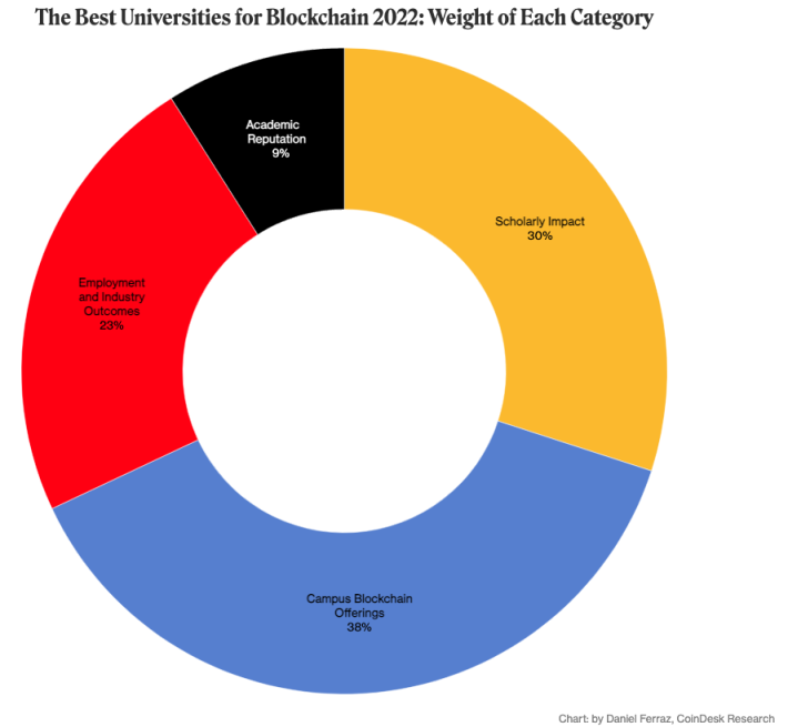 2022年区块链领域高校影响力TOP50：香港理工大学居首，亚洲大学论文发表量占主导