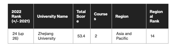 2022年区块链领域高校影响力TOP50：香港理工大学居首，亚洲大学论文发表量占主导