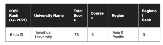 2022年区块链领域高校影响力TOP50：香港理工大学居首，亚洲大学论文发表量占主导