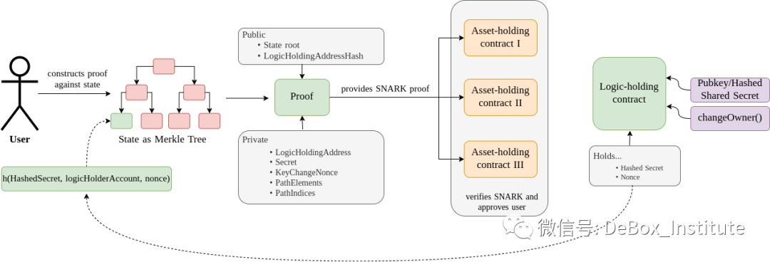 一站式社交恢復： zk-SNARKs如何實現錢包的交易邏輯與資產分離？