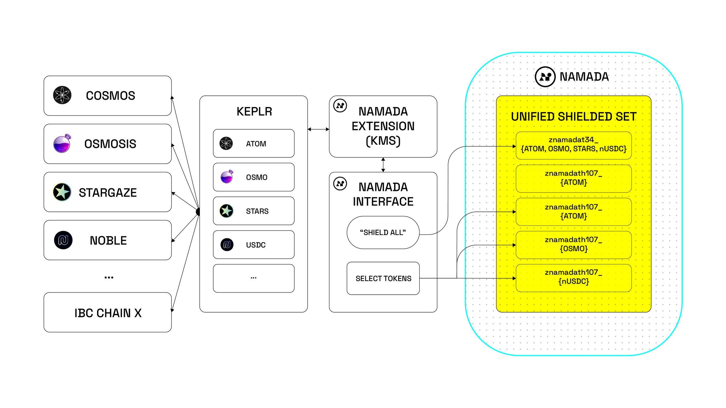 解读服务于多链生态的模块化隐私方案：Namada