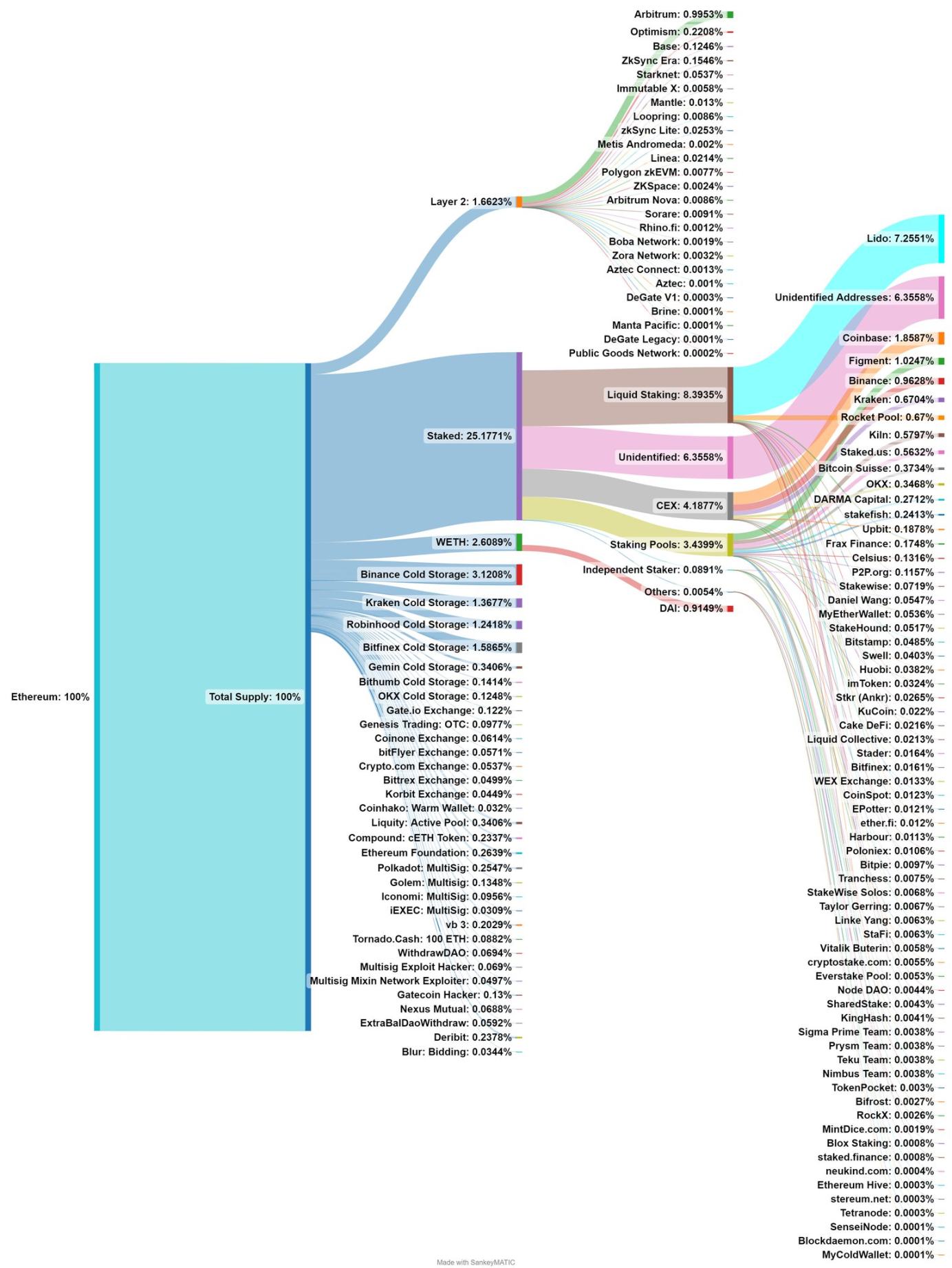 一覽總流通量超1.2億的以太坊分佈
