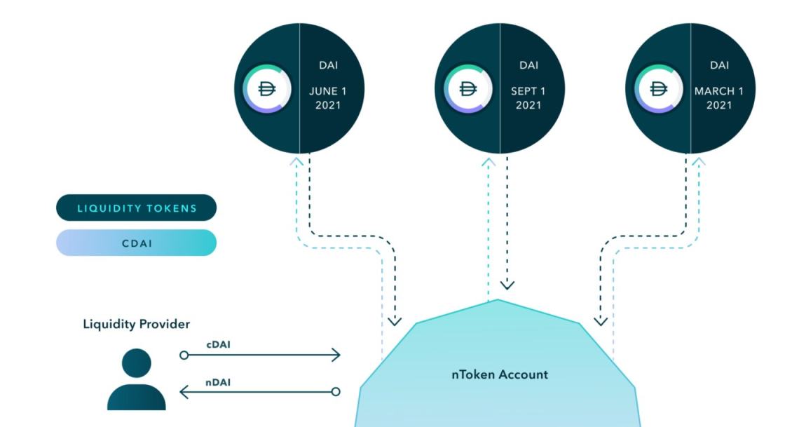 新的代币标准ERC-3475将如何改变现有的市场格局？2