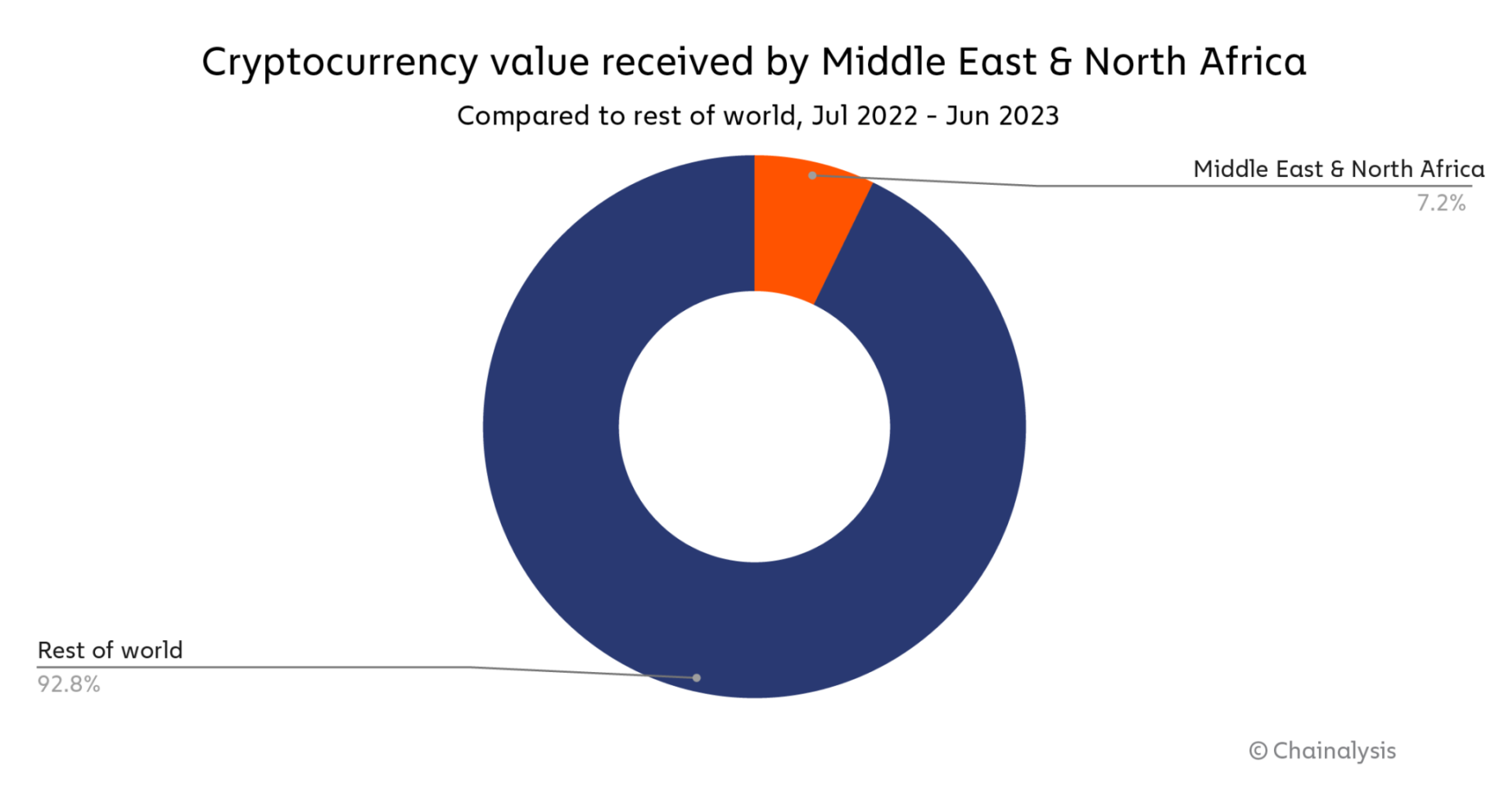 速览中东和北非的加密货币采用现状