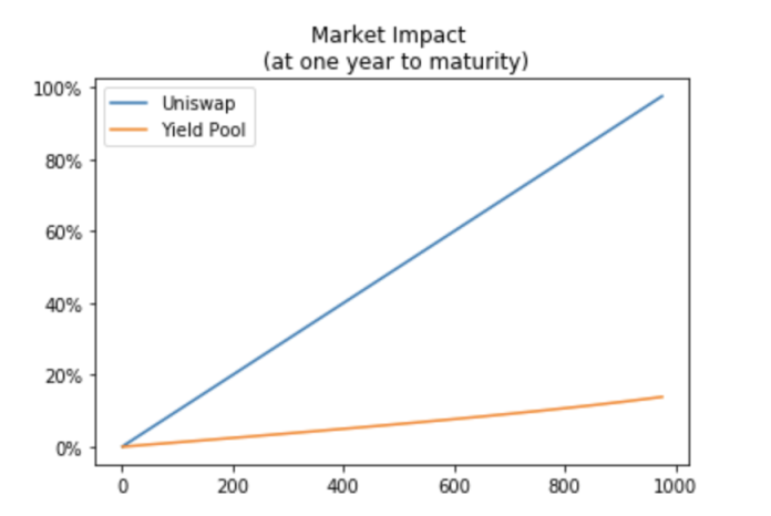 新的代币标准ERC-3475将如何改变现有的市场格局？1